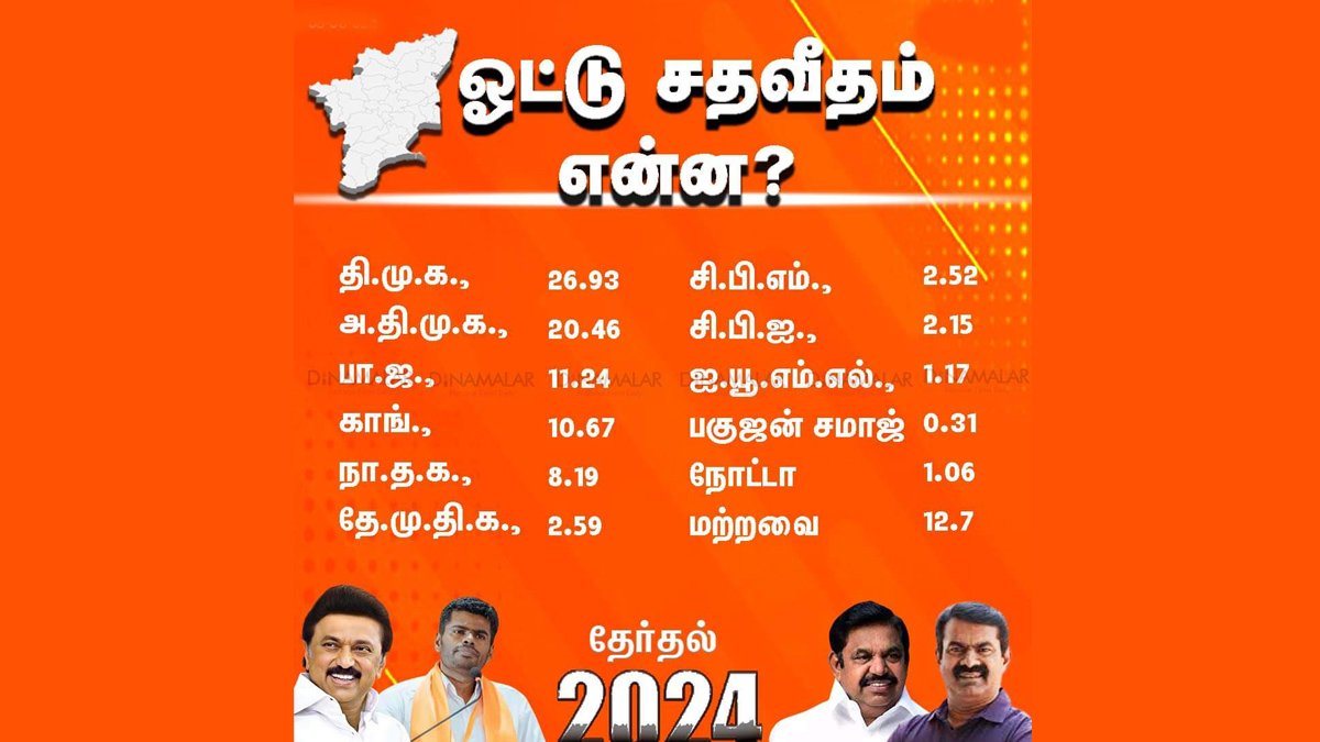 What percentage of votes has any party got in Tamil Nadu